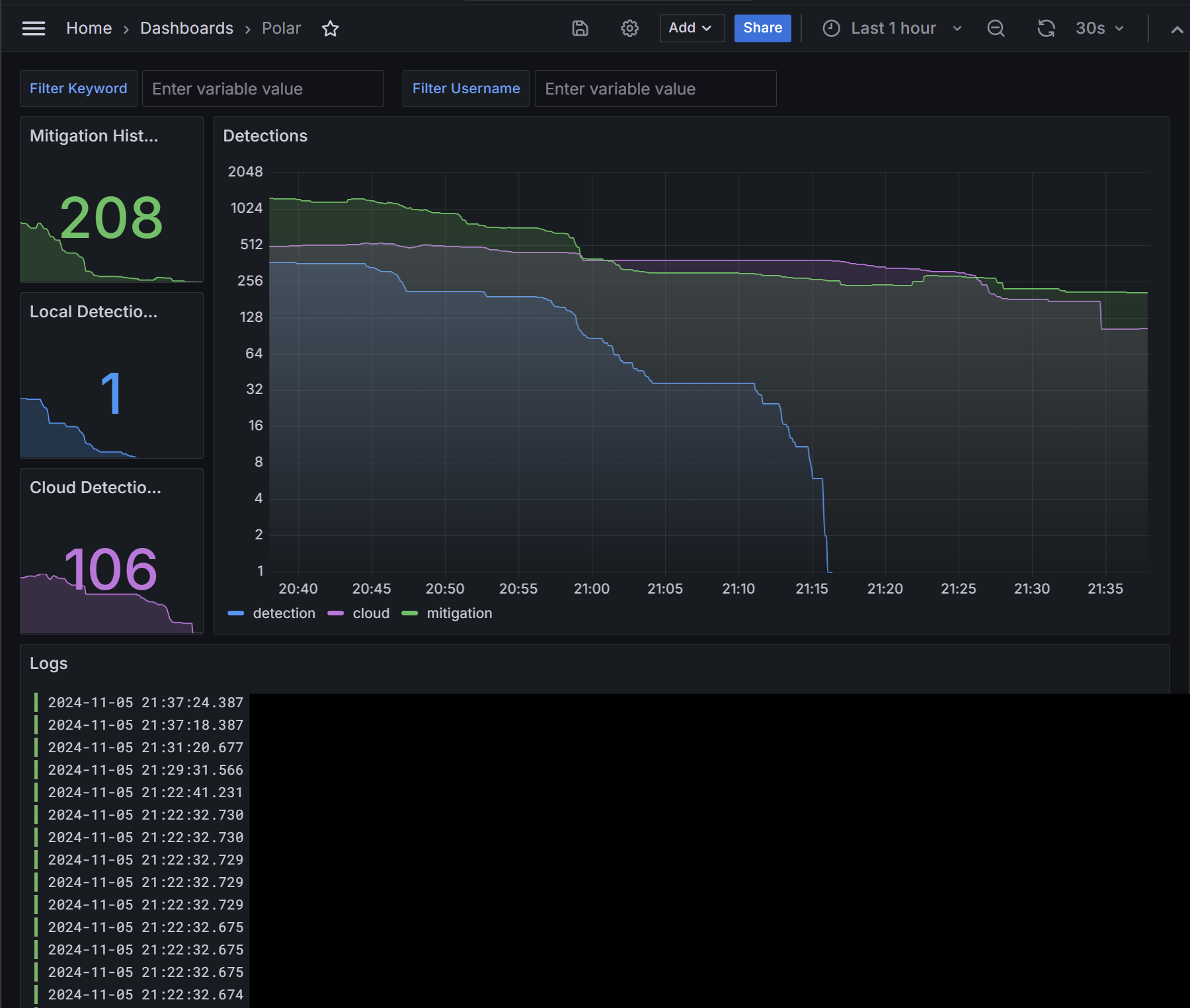 A Grafana dashboard using Polar's Loki integration A Grafana dashboard using Polar's Loki integration